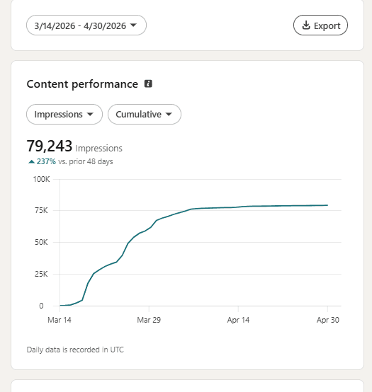Andrew's LinkedIn analytics — 79,243 impressions in 48 days