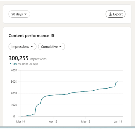 LinkedIn analytics — 300,255 impressions in 90 days