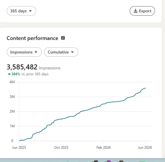 Praddy's LinkedIn analytics — 3.5M impressions in 365 days