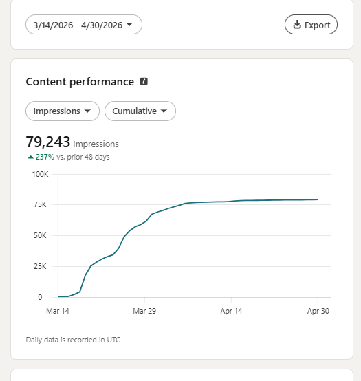 LinkedIn analytics — 79,243 impressions in 48 days, up 237%