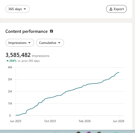 LinkedIn content performance graph: 3,585,482 impressions over 365 days, up 384%
